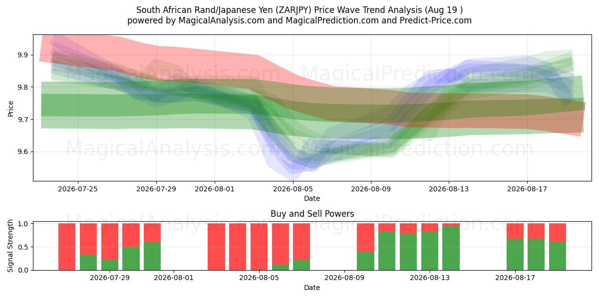  Zuid-Afrikaanse rand/Japanse yen (ZARJPY) Support and Resistance area (17 Aug) 