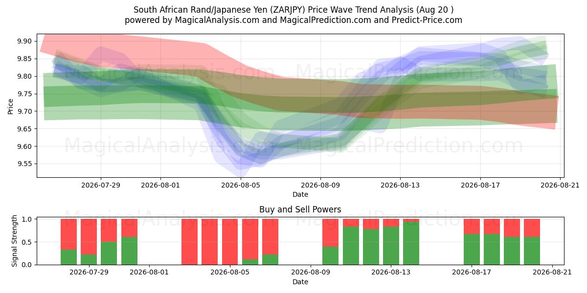 Güney Afrika Randı/Japon Yeni (ZARJPY) Support and Resistance area (18 Aug) 