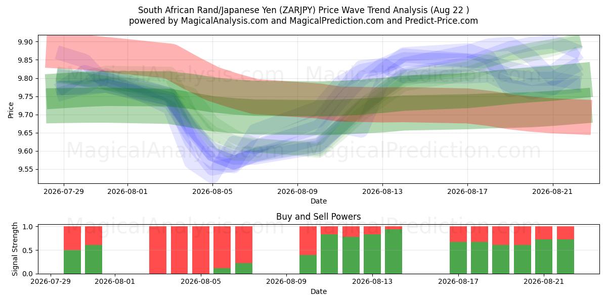  Etelä-Afrikan rand / Japanin jeni (ZARJPY) Support and Resistance area (21 Aug) 