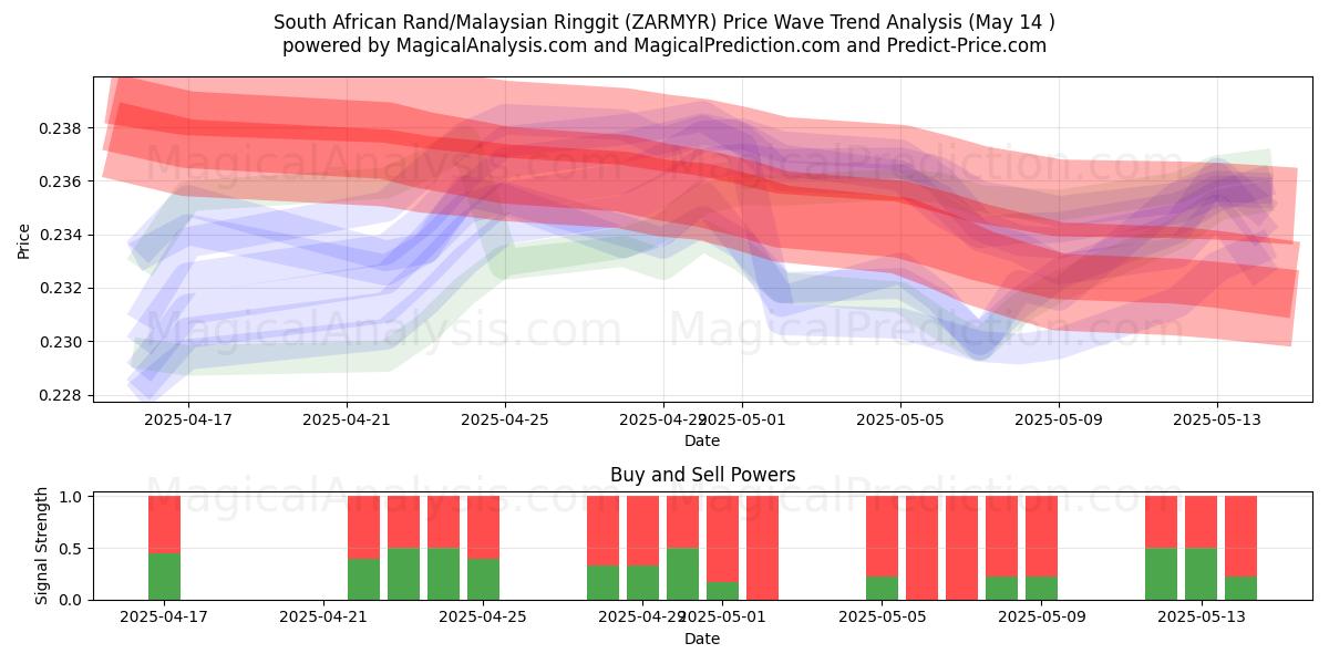  South African Rand/Malaysian Ringgit (ZARMYR) Support and Resistance area (14 May) 