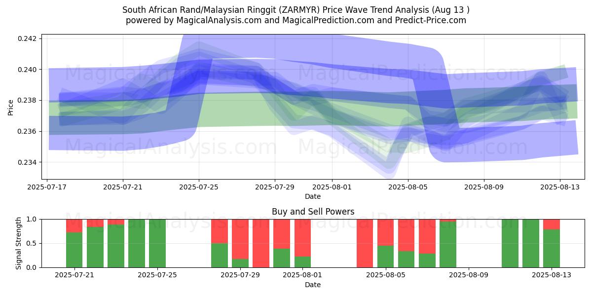  Rand Sul-africano/Ringgit da Malásia (ZARMYR) Support and Resistance area (12 Aug) 