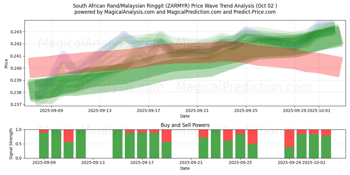  Sydafrikansk rand/malaysisk ringgit (ZARMYR) Support and Resistance area (26 Sep) 