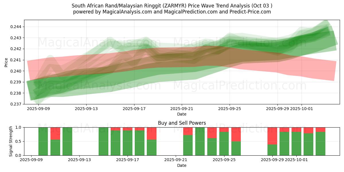  Rand sud-africain/Ringgit malais (ZARMYR) Support and Resistance area (02 Oct) 