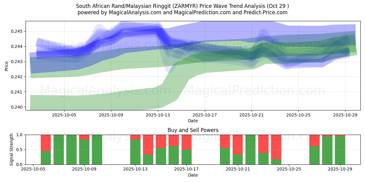 Etelä-Afrikan rand / Malesian ringgit (ZARMYR) Support and Resistance area (28 Oct)   Etelä-Afrikan rand / Malesian ringgit (ZARMYR) Support and Resistance area (28 Oct)