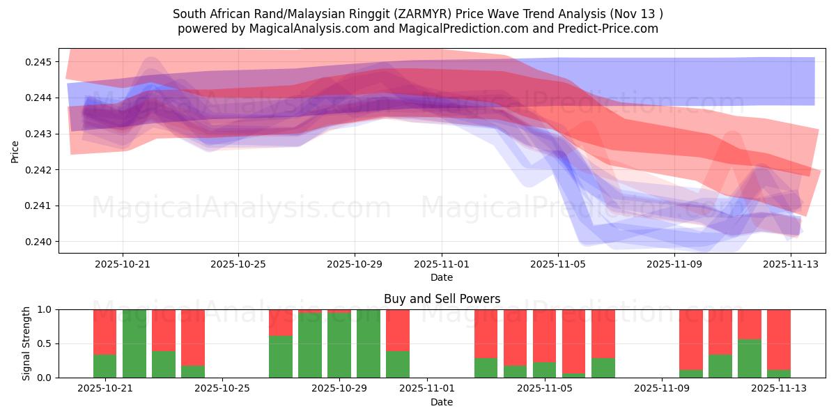  दक्षिण अफ़्रीकी रैंड/मलेशियाई रिंगित (ZARMYR) Support and Resistance area (12 Nov) 