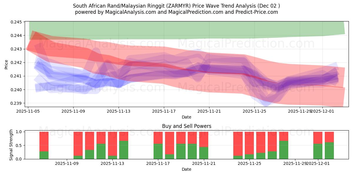  Rand sudafricano/Ringgit malese (ZARMYR) Support and Resistance area (01 Dec) 