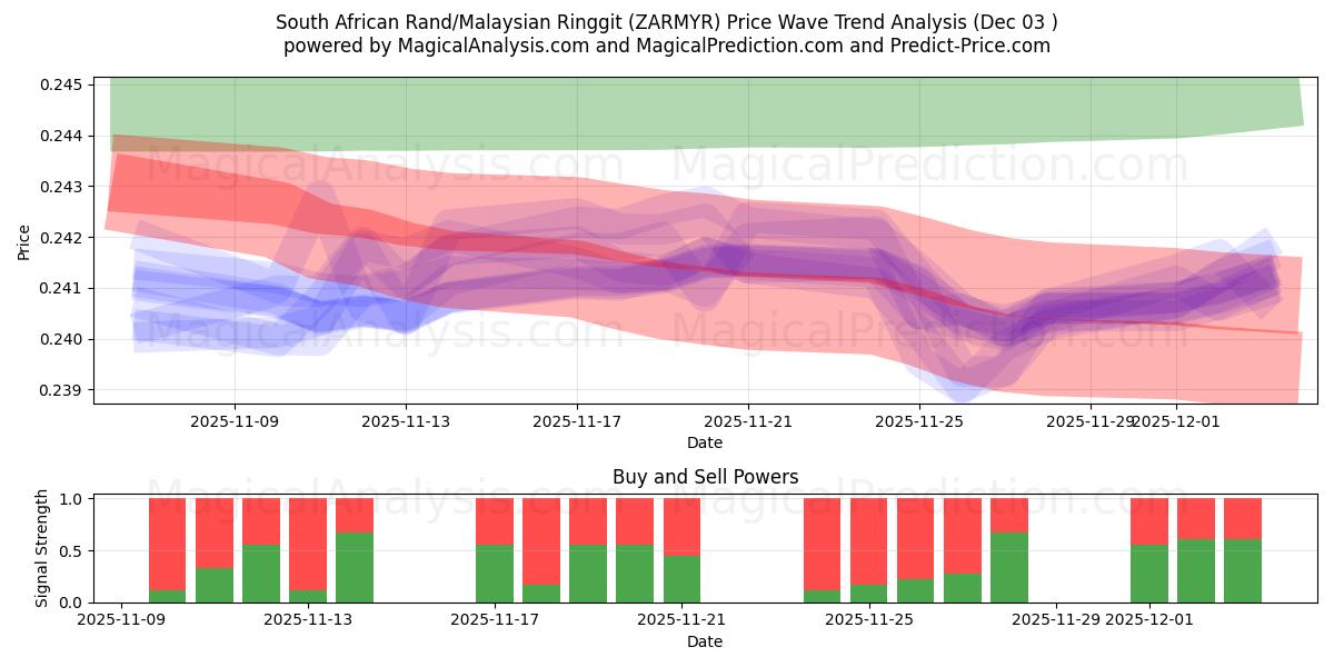  Южноафриканский рэнд/Малайзийский ринггит (ZARMYR) Support and Resistance area (02 Dec) 