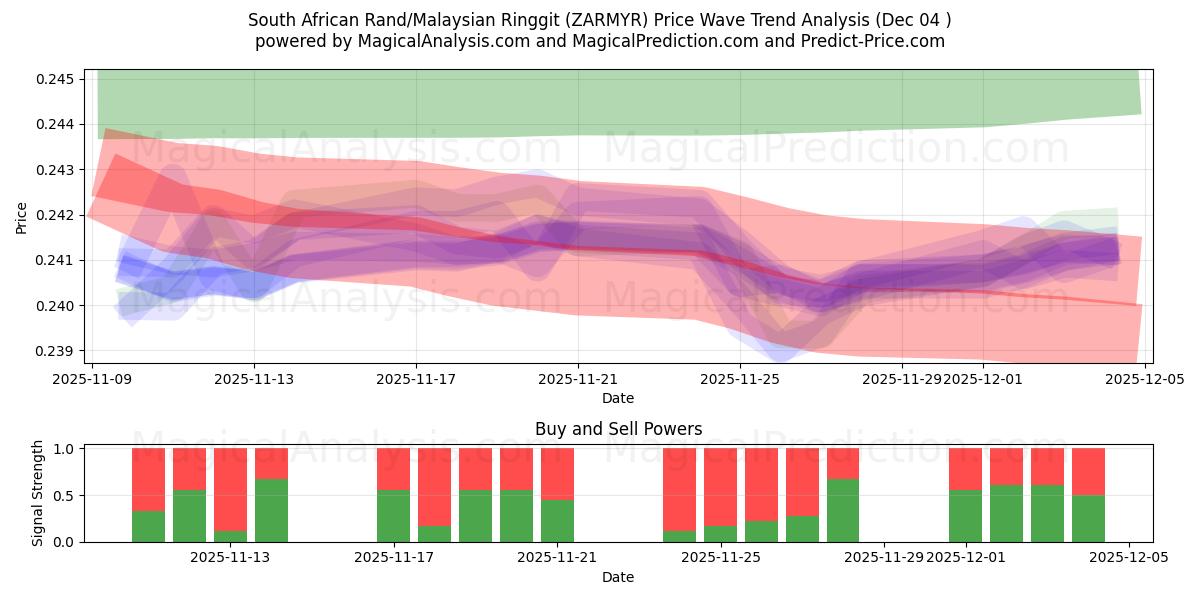  Sørafrikansk rand/malaysisk ringgit (ZARMYR) Support and Resistance area (03 Dec) 