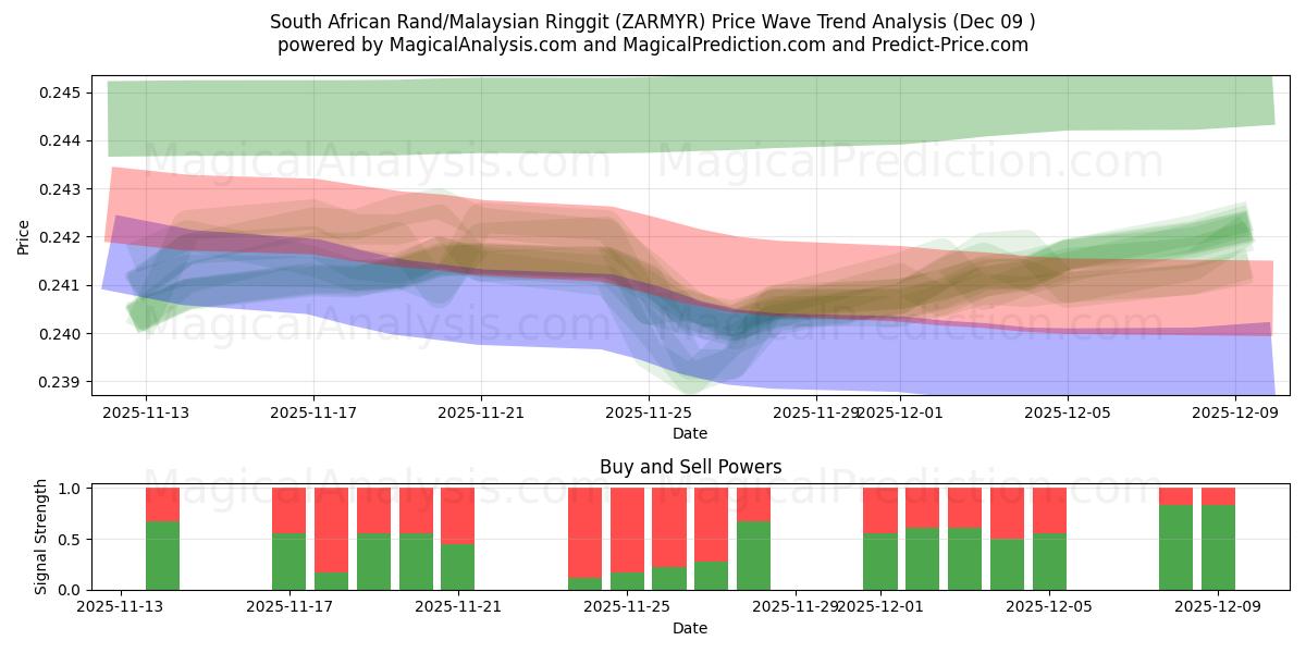  Etelä-Afrikan rand / Malesian ringgit (ZARMYR) Support and Resistance area (08 Dec) 