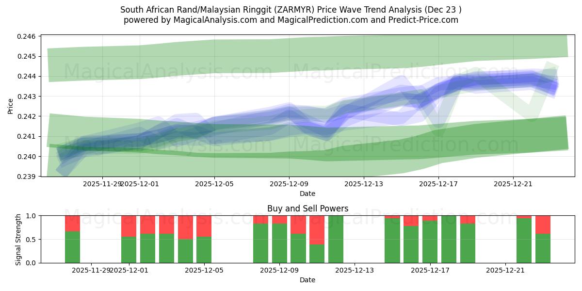  Zuid-Afrikaanse rand/Maleisische ringgit (ZARMYR) Support and Resistance area (22 Dec) 