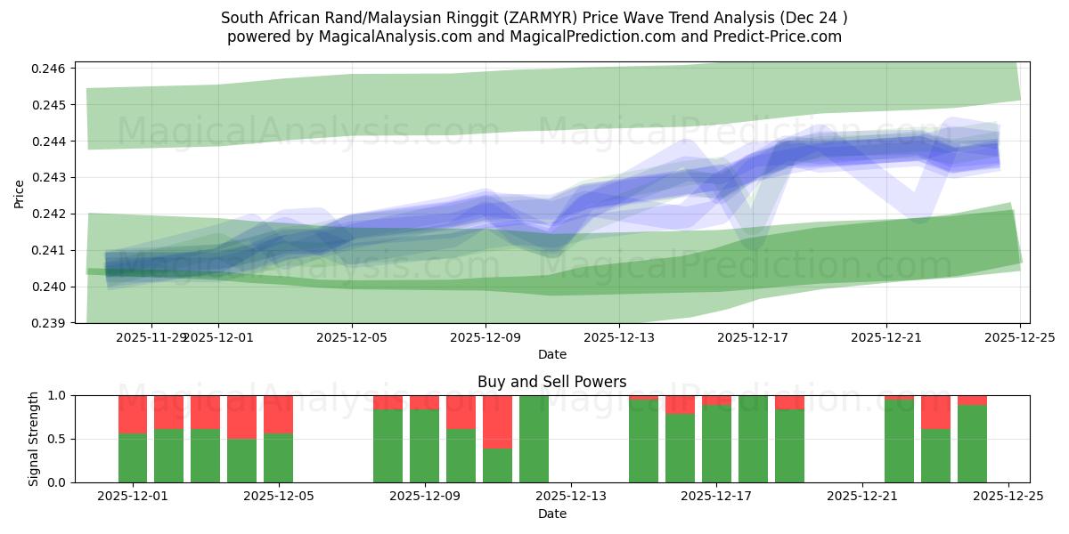  Sørafrikansk rand/malaysisk ringgit (ZARMYR) Support and Resistance area (23 Dec) 