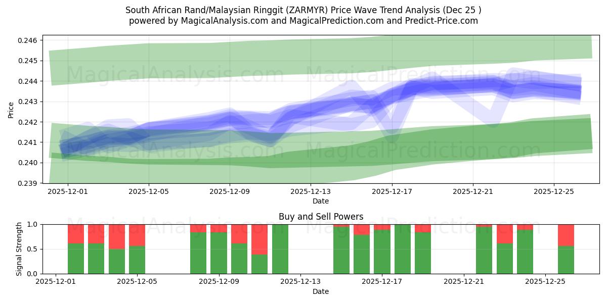 Etelä-Afrikan rand / Malesian ringgit (ZARMYR) Support and Resistance area (24 Dec) 