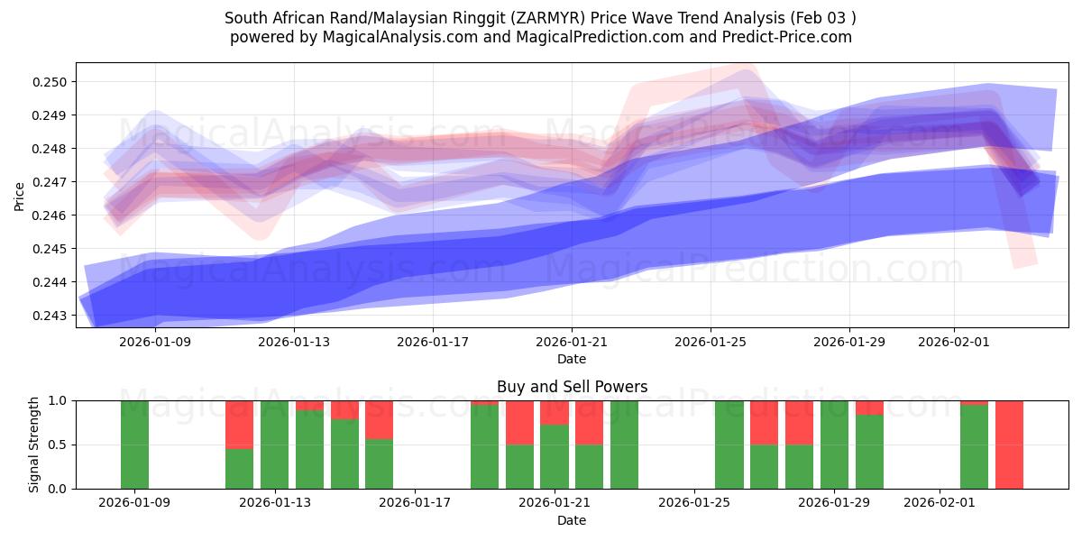  Rand Sul-africano/Ringgit da Malásia (ZARMYR) Support and Resistance area (02 Feb) 