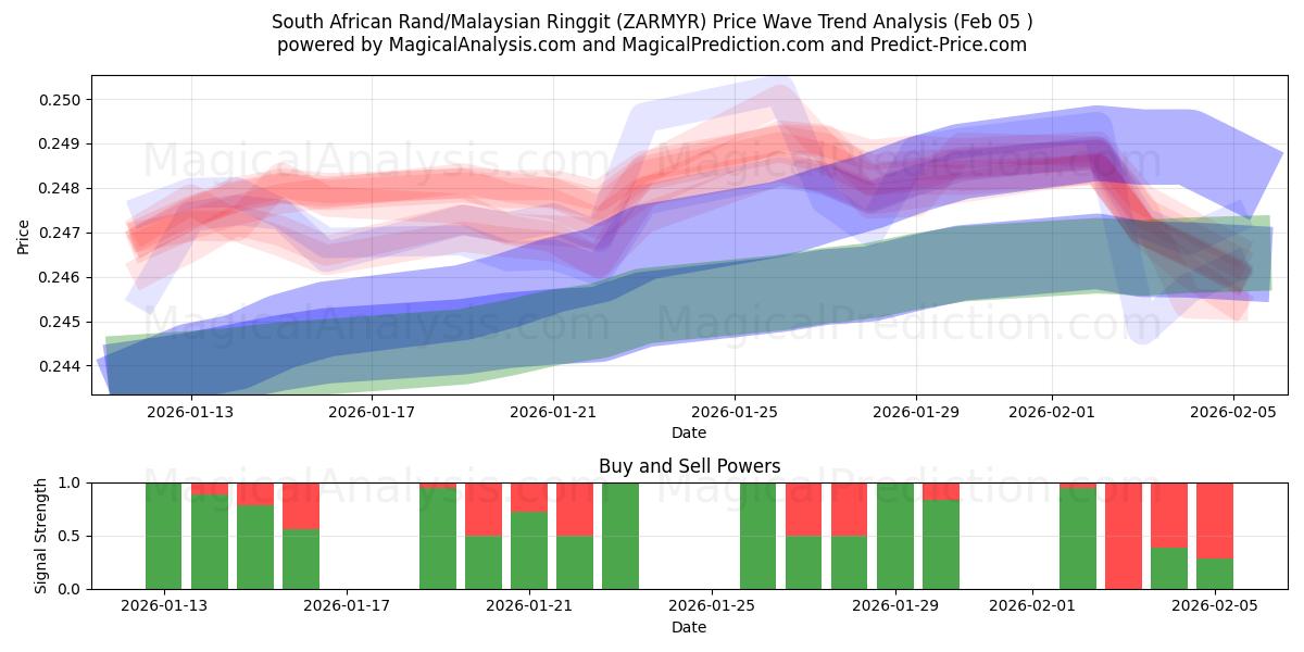  Sørafrikansk rand/malaysisk ringgit (ZARMYR) Support and Resistance area (04 Feb) 