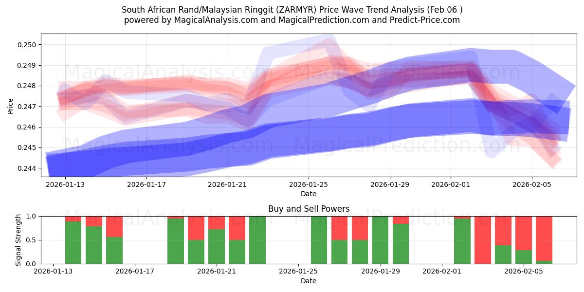  Etelä-Afrikan rand / Malesian ringgit (ZARMYR) Support and Resistance area (05 Feb) 