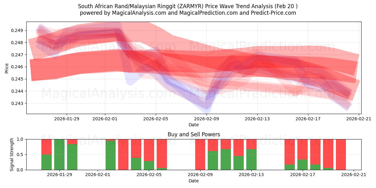  남아프리카 랜드/말레이시아 링깃 (ZARMYR) Support and Resistance area (19 Feb) 