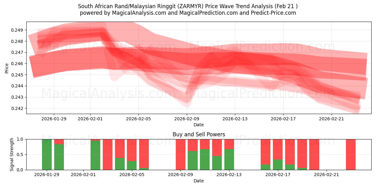  Rand sudafricano/Ringgit malasio (ZARMYR) Support and Resistance area (20 Feb) 