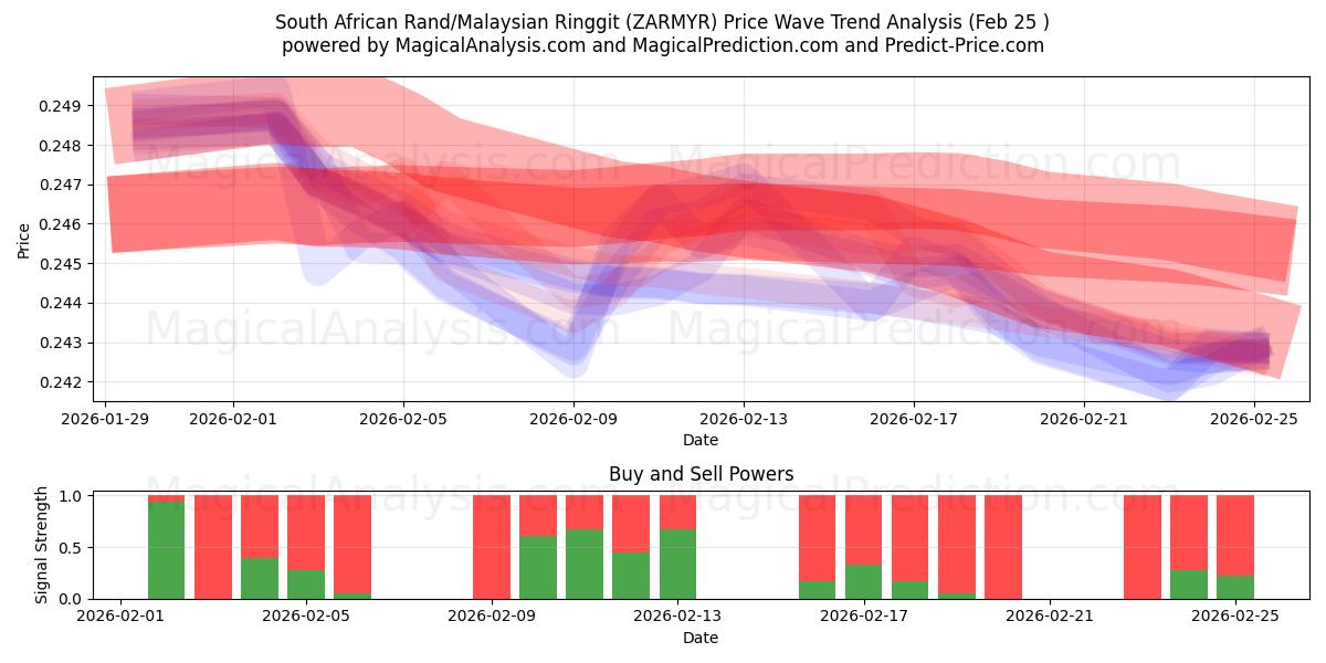  راند جنوب أفريقيا/رينغيت ماليزيا (ZARMYR) Support and Resistance area (24 Feb) 