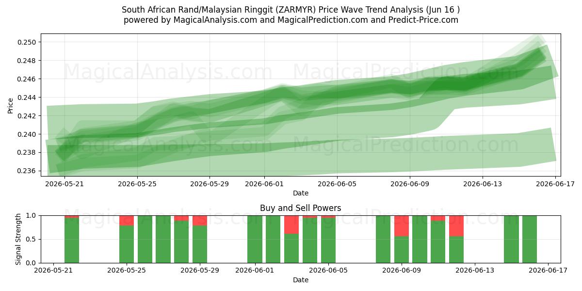  South African Rand/Malaysian Ringgit (ZARMYR) Support and Resistance area (10 Jun) 