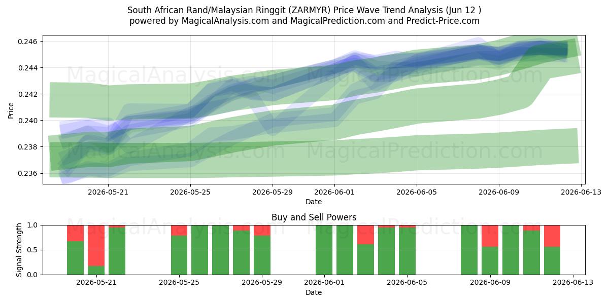  Zuid-Afrikaanse rand/Maleisische ringgit (ZARMYR) Support and Resistance area (11 Jun) 