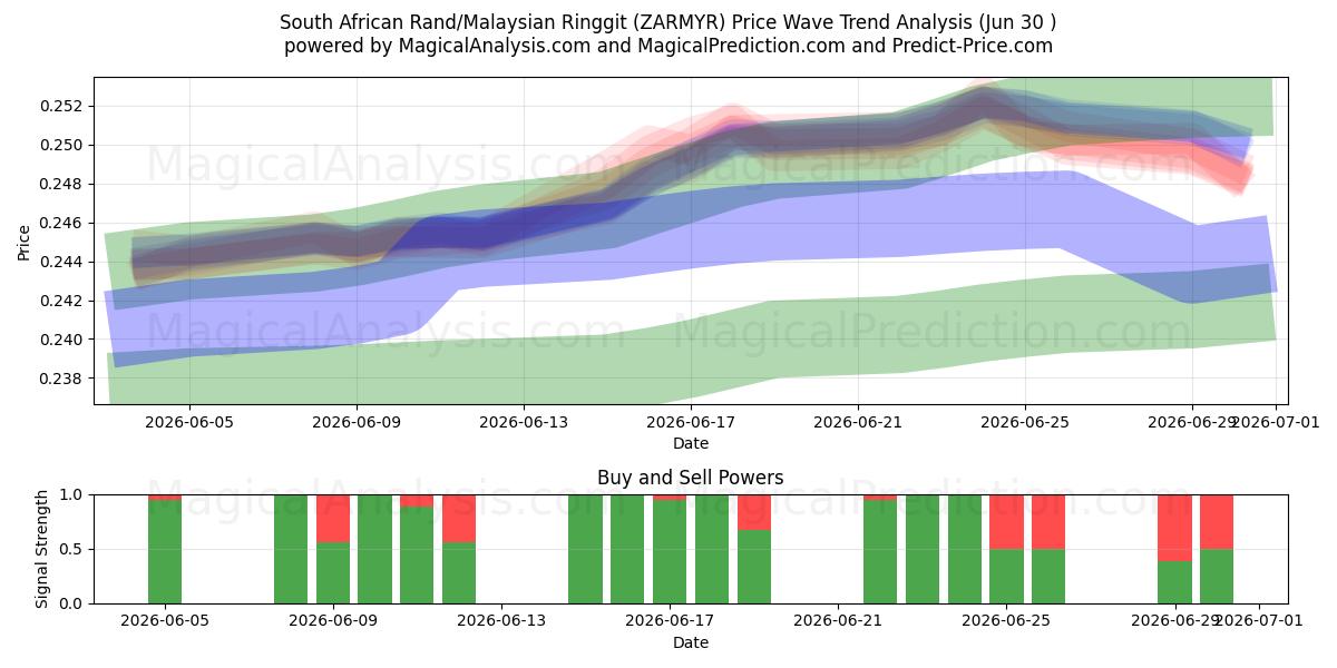  Rand sud-africain/Ringgit malais (ZARMYR) Support and Resistance area (29 Jun) 