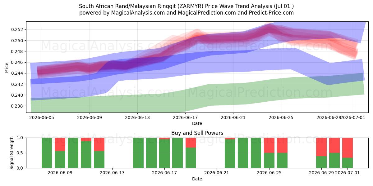  Güney Afrika Randı/Malezya Ringgiti (ZARMYR) Support and Resistance area (30 Jun) 
