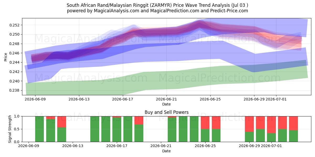  Zuid-Afrikaanse rand/Maleisische ringgit (ZARMYR) Support and Resistance area (02 Jul) 