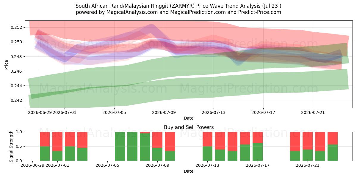  South African Rand/Malaysian Ringgit (ZARMYR) Support and Resistance area (21 Jul) 