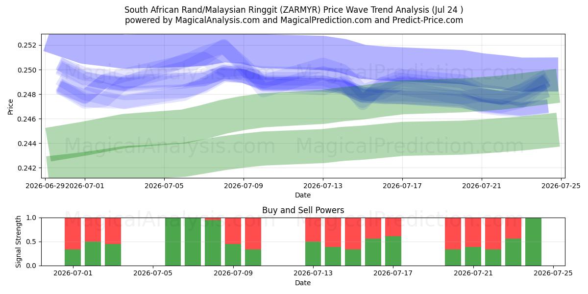  Sydafrikanske Rand/Malaysiske Ringgit (ZARMYR) Support and Resistance area (23 Jul) 