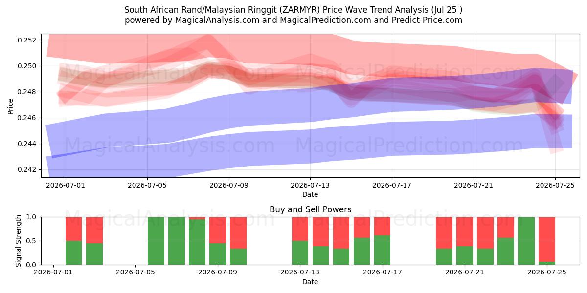  Zuid-Afrikaanse rand/Maleisische ringgit (ZARMYR) Support and Resistance area (24 Jul) 
