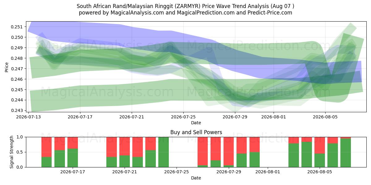  Rand sud-africain/Ringgit malais (ZARMYR) Support and Resistance area (06 Aug) 
