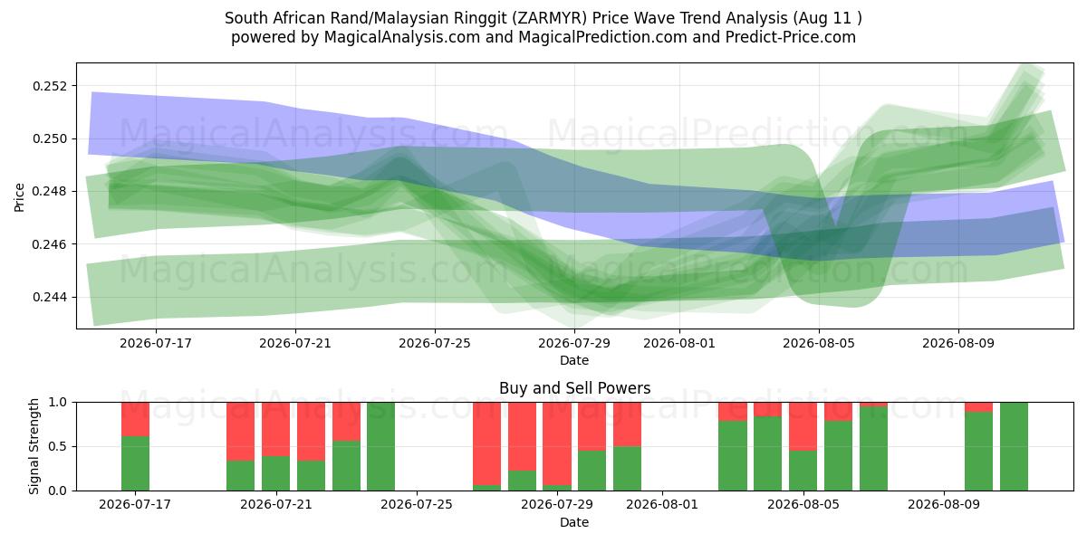 Etelä-Afrikan rand / Malesian ringgit (ZARMYR) Support and Resistance area (10 Aug) 