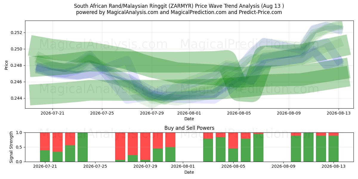  Sydafrikanske Rand/Malaysiske Ringgit (ZARMYR) Support and Resistance area (12 Aug) 