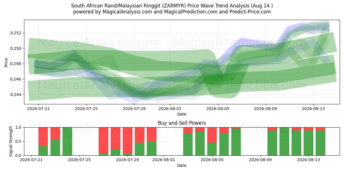  Rand sudafricano/Ringgit malasio (ZARMYR) Support and Resistance area (13 Aug) 