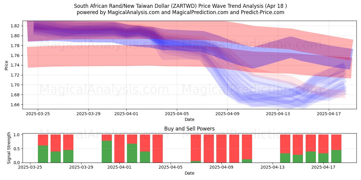 South African Rand/New Taiwan Dollar (ZARTWD) Support and Resistance area (18 Apr) South African Rand/New Taiwan Dollar (ZARTWD) Support and Resistance area (18 Apr)