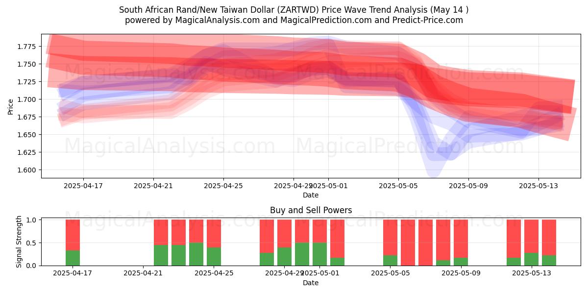  Zuid-Afrikaanse rand/nieuwe Taiwanese dollar (ZARTWD) Support and Resistance area (14 May) 