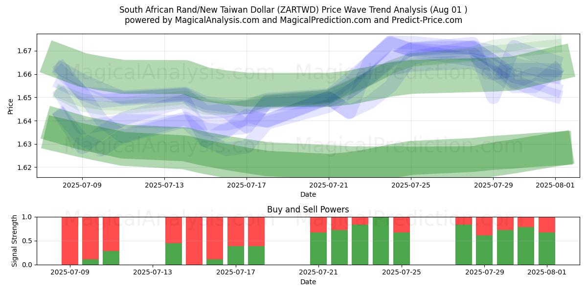  South African Rand/New Taiwan Dollar (ZARTWD) Support and Resistance area (30 Jul) 
