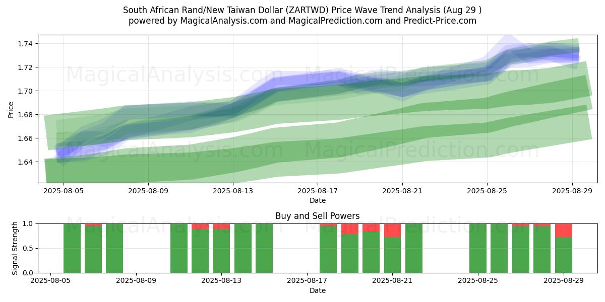  Rand sudafricano/Nuovo dollaro taiwanese (ZARTWD) Support and Resistance area (28 Aug) 