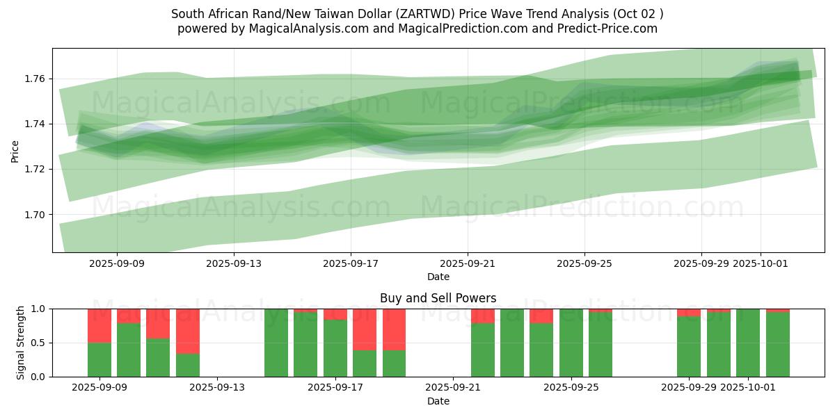  Rand sudafricano/Nuovo dollaro taiwanese (ZARTWD) Support and Resistance area (26 Sep) 