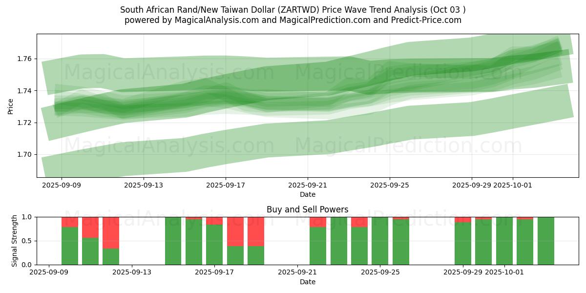  Sydafrikansk rand/ny taiwanesisk dollar (ZARTWD) Support and Resistance area (01 Oct) 