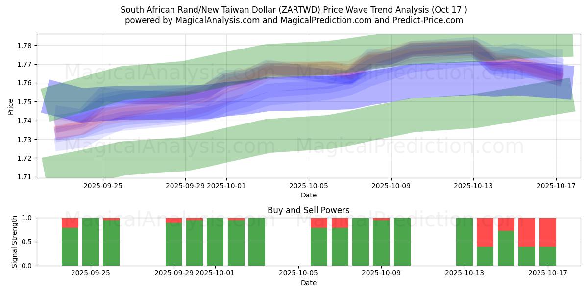 Sydafrikansk rand/ny taiwanesisk dollar (ZARTWD) Support and Resistance area (16 Oct) Sydafrikansk rand/ny taiwanesisk dollar (ZARTWD) Support and Resistance area (16 Oct)