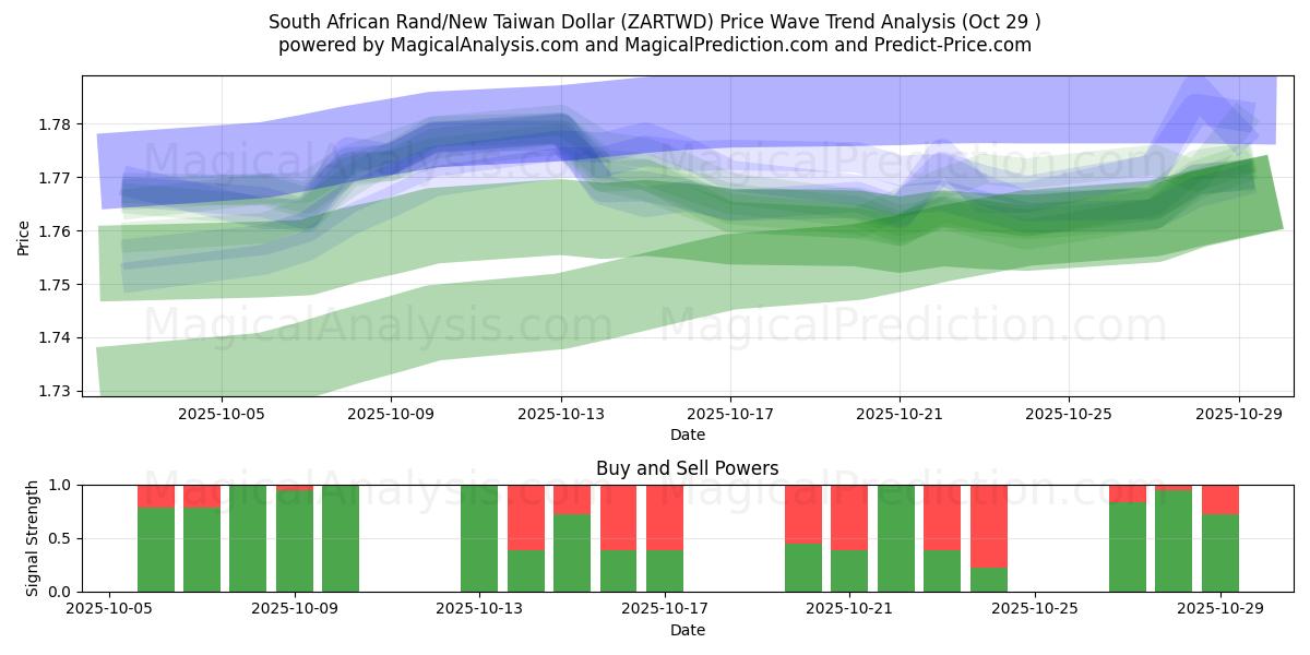Südafrikanischer Rand/Neuer Taiwan-Dollar (ZARTWD) Support and Resistance area (28 Oct)   Südafrikanischer Rand/Neuer Taiwan-Dollar (ZARTWD) Support and Resistance area (28 Oct)