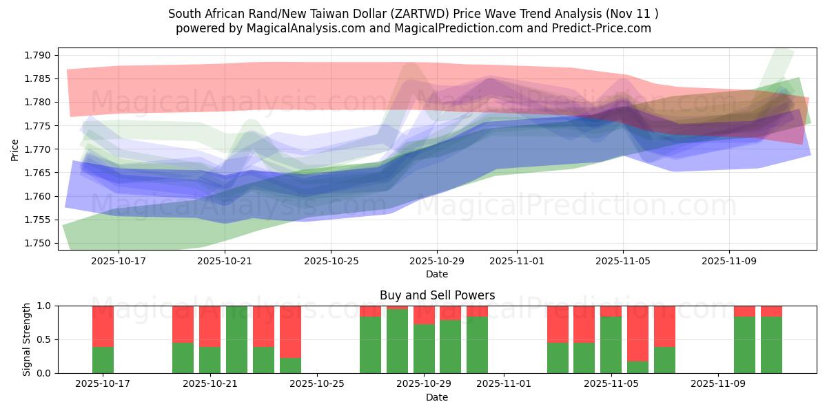  Sørafrikansk rand/ny Taiwan dollar (ZARTWD) Support and Resistance area (10 Nov) 