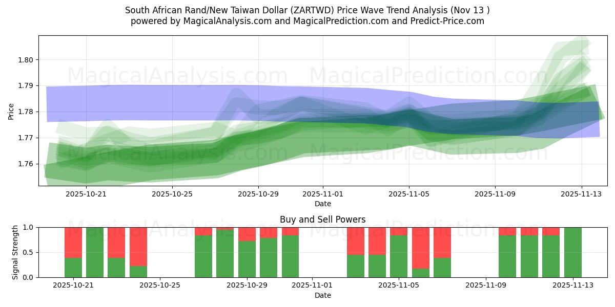  दक्षिण अफ़्रीकी रैंड/नया ताइवान डॉलर (ZARTWD) Support and Resistance area (12 Nov) 