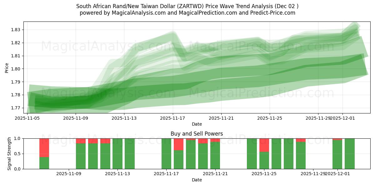  راند آفریقای جنوبی/دلار جدید تایوان (ZARTWD) Support and Resistance area (01 Dec) 