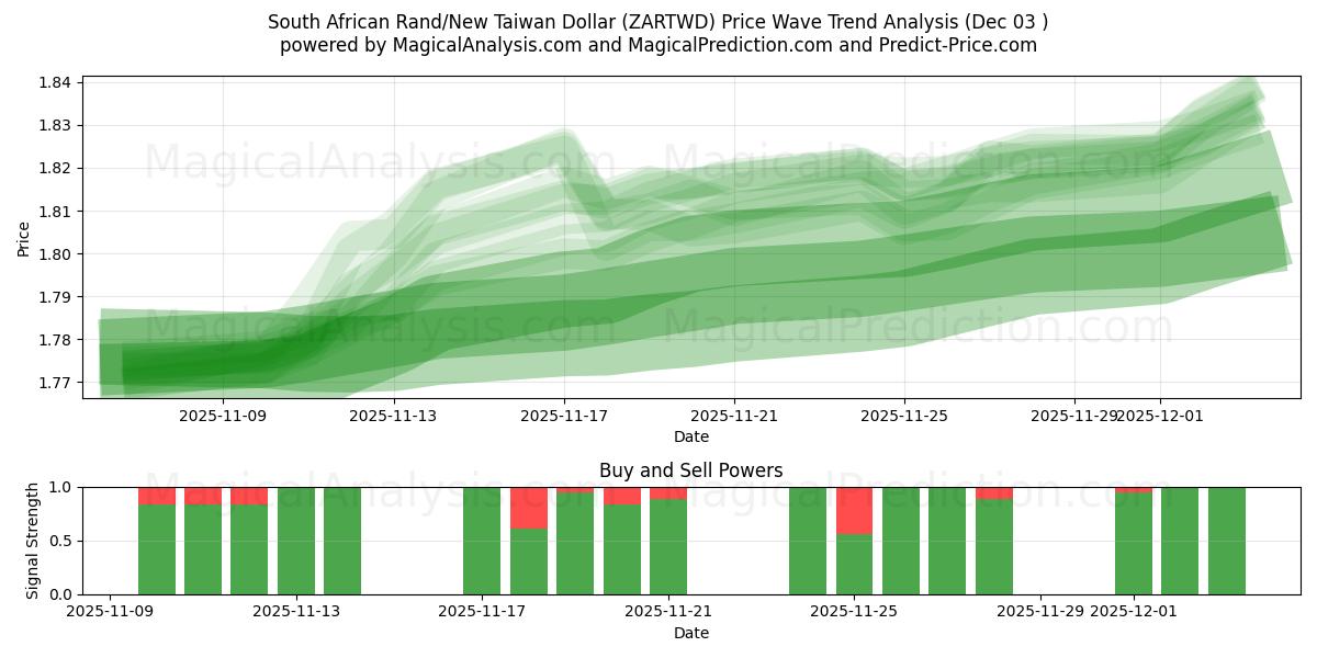  راند جنوب أفريقيا/دولار تايوان الجديد (ZARTWD) Support and Resistance area (02 Dec) 