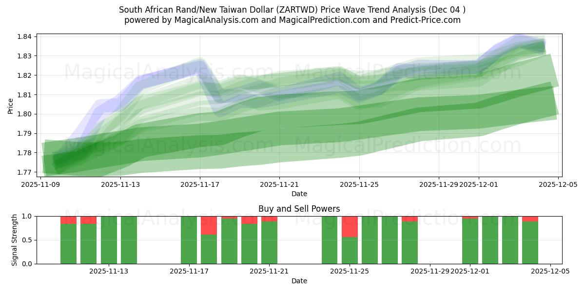  Etelä-Afrikan randi / uusi Taiwanin dollari (ZARTWD) Support and Resistance area (03 Dec) 
