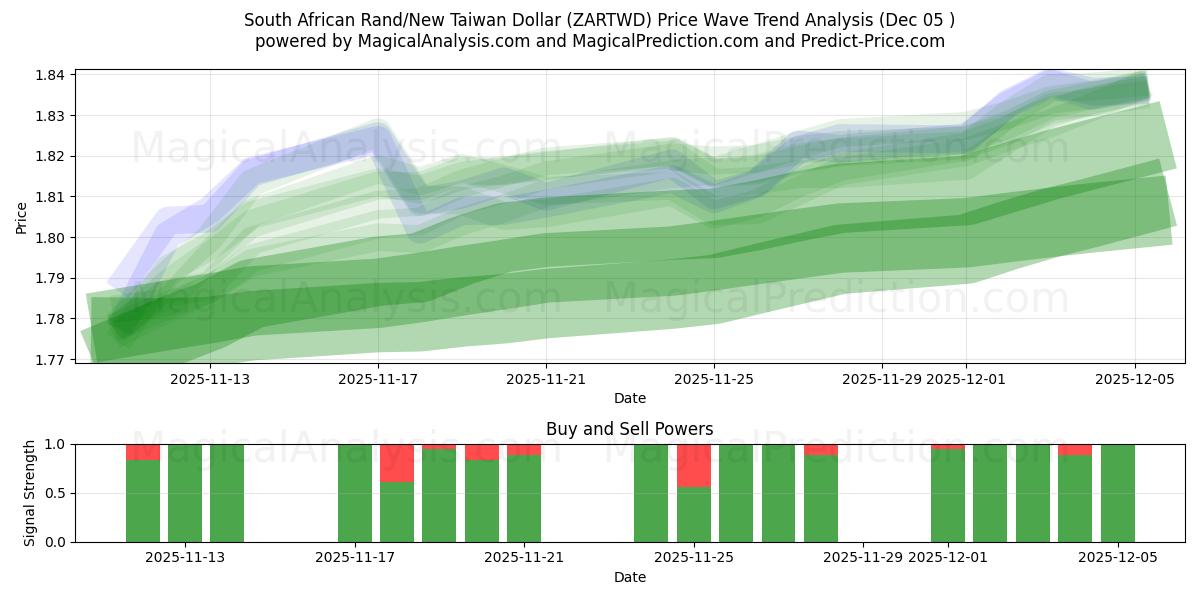  South African Rand/New Taiwan Dollar (ZARTWD) Support and Resistance area (04 Dec) 