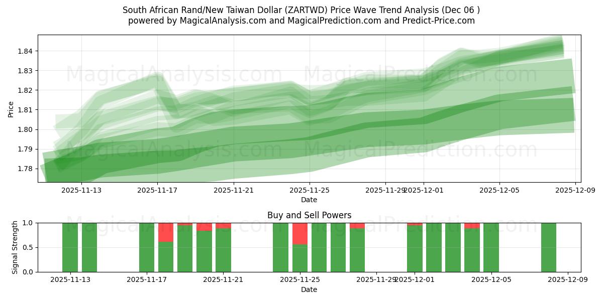  Südafrikanischer Rand/Neuer Taiwan-Dollar (ZARTWD) Support and Resistance area (05 Dec) 