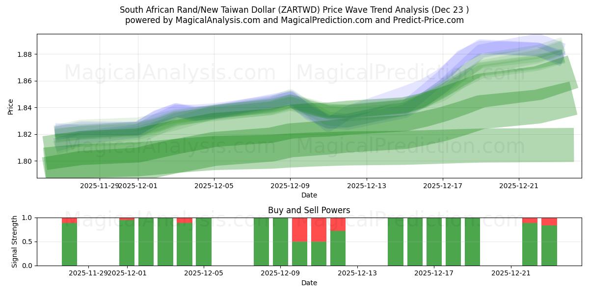 Sydafrikansk rand/ny taiwanesisk dollar (ZARTWD) Support and Resistance area (22 Dec) 